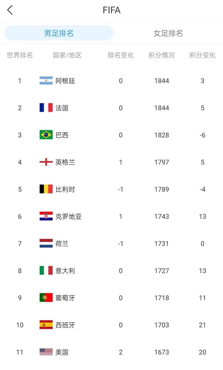 国际足联最新排名完整榜单中文