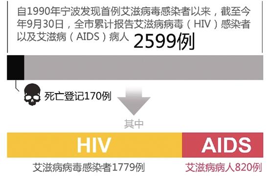 宁波艾滋病暴发事件